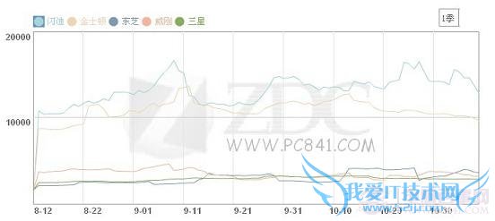 手机内存卡品牌走势