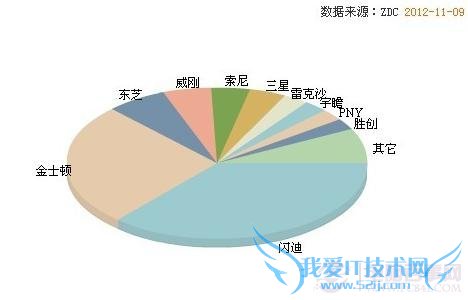 手机内存卡品牌排行 电脑百事网