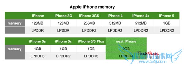 准备好你的肾 iPhone6s领衔9月八大新机