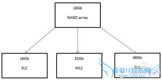 iPhone6оƬ? SLC/MLC/TLC
