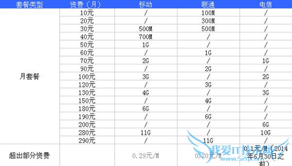 移动、联通、电信自选包流量对比