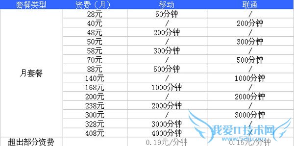 移动、联通自选语音包资费对比