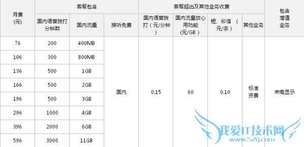 联通4G/3G一体化套餐资费