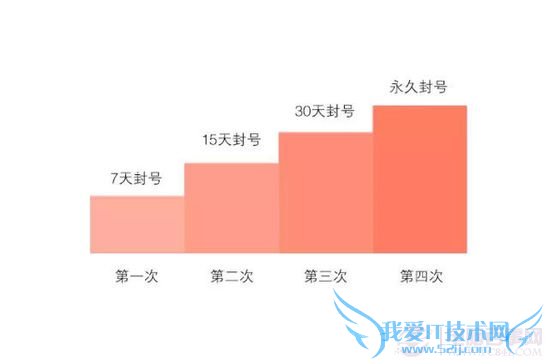 ΢Źƽ̨¹淶ʲô΢Źƽ̨¹