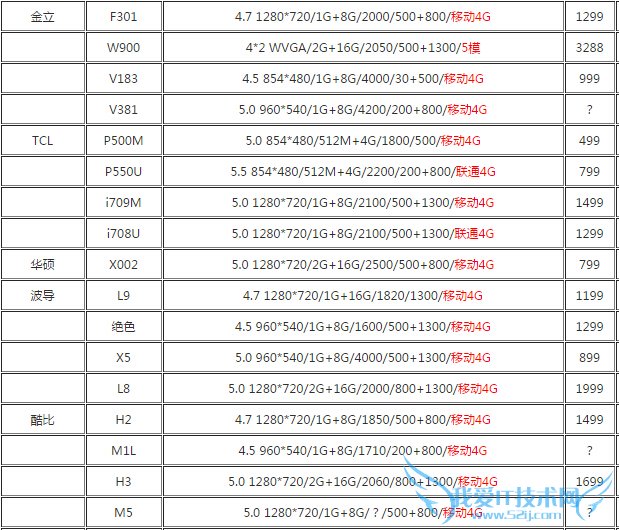 64λMTK MTK MT6732ֻЩ6