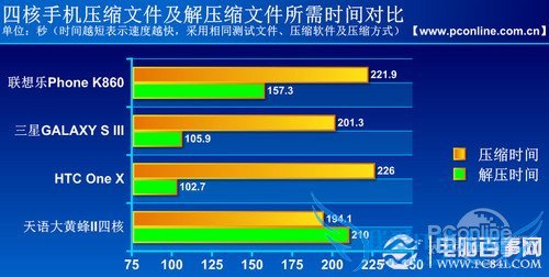 压缩及解压时间对比 压缩及解压时间对比