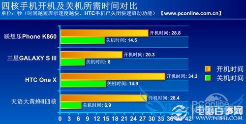 开机及关机时间 开机及关机时间