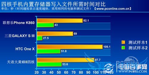 写入时间对比 写入时间对比