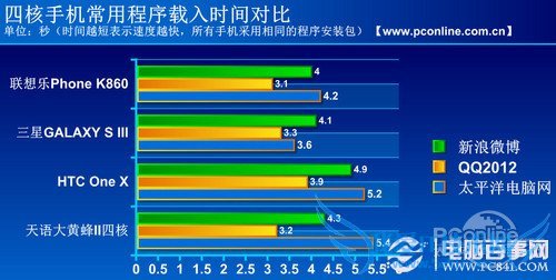 程序载入速度 程序载入速度