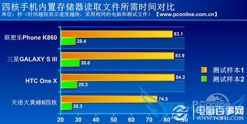 读取时间对比 读取时间对比