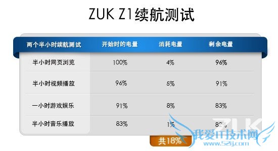ZUK Z1续航怎么样 详解ZUK Z1续航测试