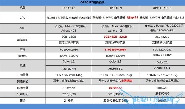 OPPO R7s续航怎么样 OPPO R7s电池续航实测