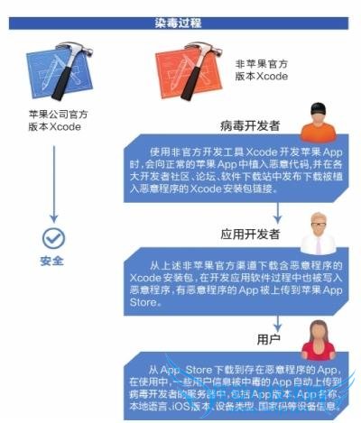 图解苹果App染毒过程 你要知道的关于Xcode4个问题