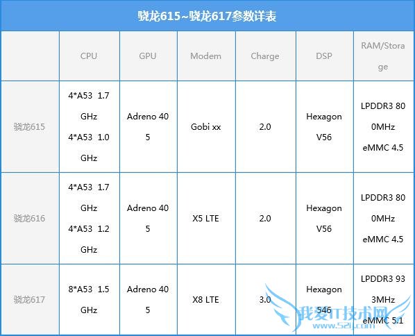 骁龙615/616/617有何区别 晓龙617对比晓龙615/615