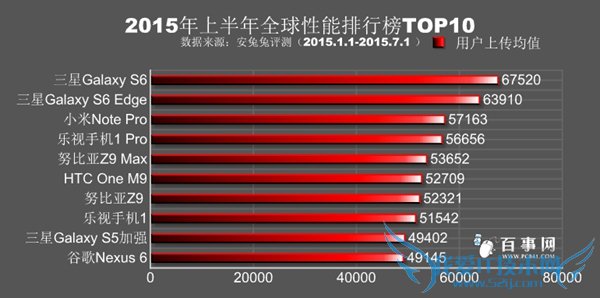 三星S6领衔 2015年上半年全球手机性能排行榜TOP10