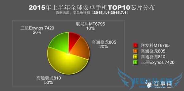 三星S6领衔 2015年上半年全球手机性能排行榜TOP10