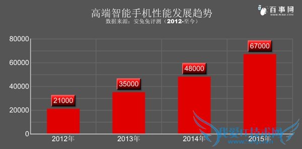 三星S6领衔 2015年上半年全球手机性能排行榜TOP10