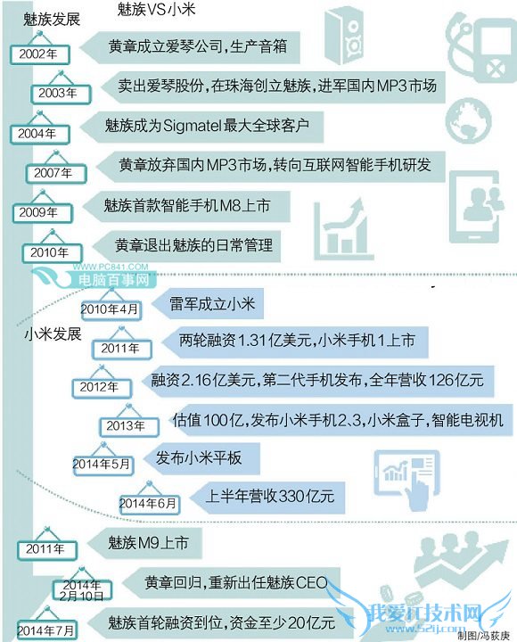 一张图了解魅族发展史