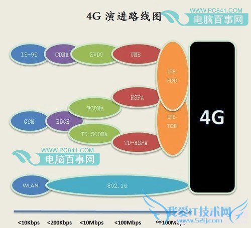 TD-LTE和FDD-LTE网络技术演进