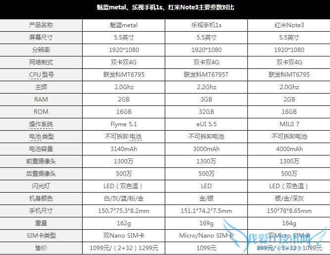 金属+指纹渐成标配 红米Note3/魅蓝metal/乐视1s买哪个最划算