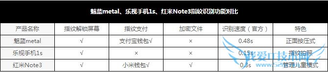 金属+指纹渐成标配 红米Note3/魅蓝metal/乐视1s买哪个最划算