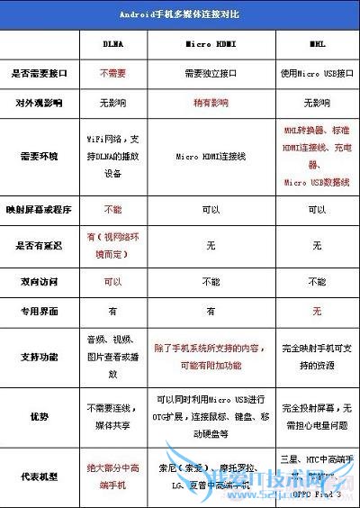 Android手机多媒体连接对比