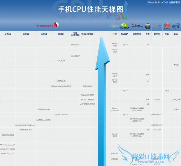 2013手机CPU天梯图