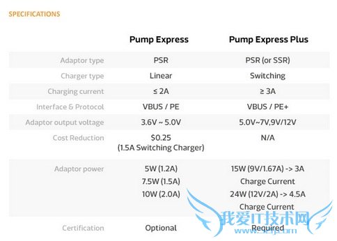 无快充不旗舰 快速充电技术你又了解多少?