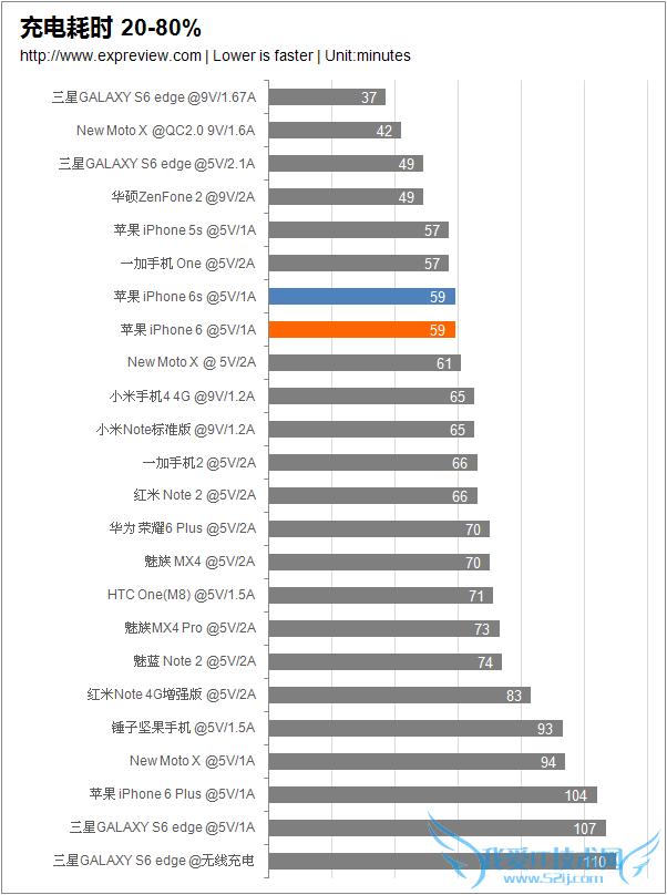 无快充不旗舰 快速充电技术你又了解多少?