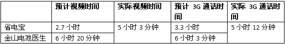 谁最省电?电池优化应用版“三国杀” 电脑百事网