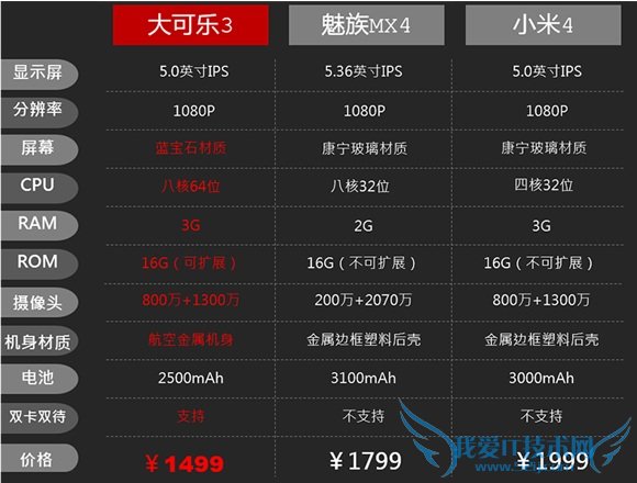 大可乐3/小米4/魅族MX4参数对比