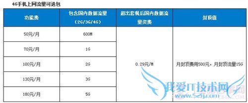 4G数据流量套餐(图引自中国移动)