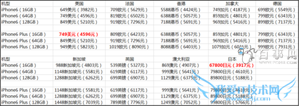 iPhone6/6 Plus哪国最便宜?3