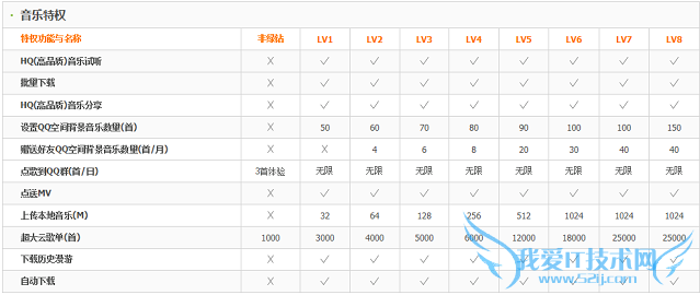 QQ绿钻豪华版音乐特权详情