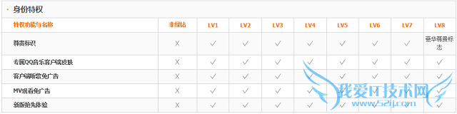 QQ绿钻豪华版身份特权一览