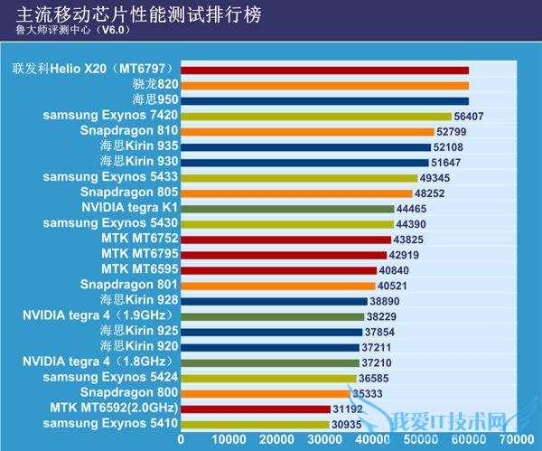 ߶˶Ծ Ϊ950/820/HelioX20Ա