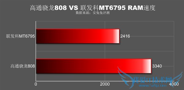 MT6795͸ͨ808 MT6795808ܶԱ