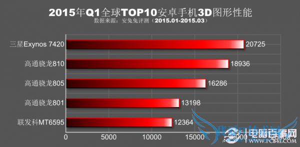 2015第一季度全球安卓智能手机性能排行榜Top10