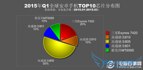 2015第一季度全球安卓智能手机性能排行榜Top10