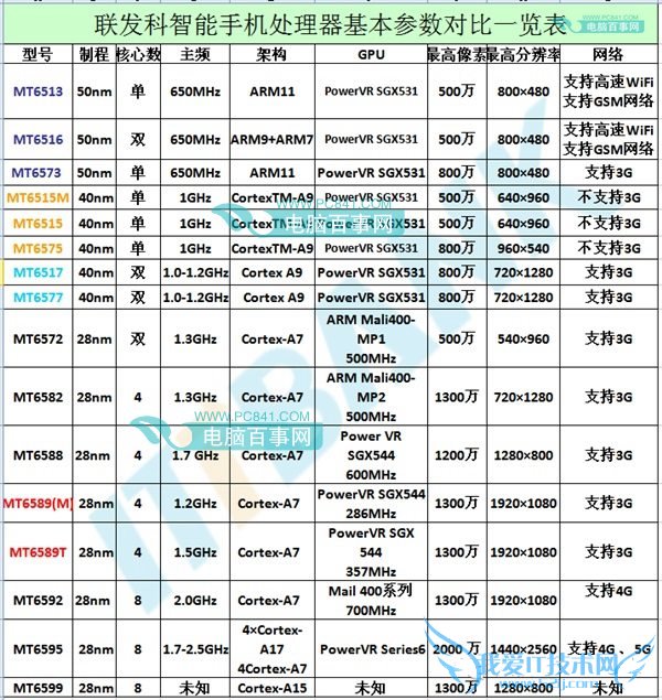2014联发科CPU型号大全