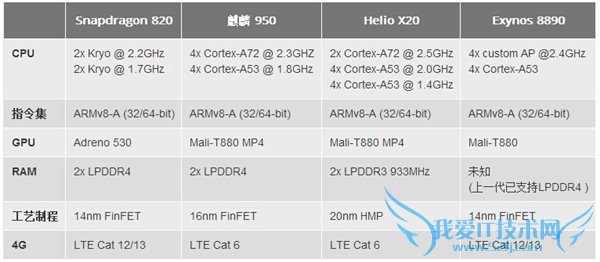 骁龙820/Exynos8890/麒麟950/联发科X20:谁是旗舰芯片之王?