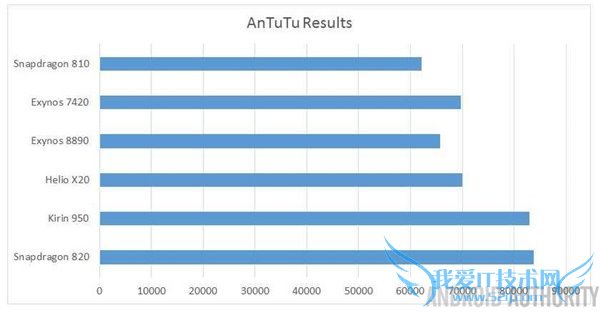骁龙820/Exynos8890/麒麟950/联发科X20:谁是旗舰芯片之王?