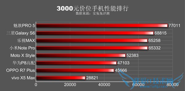 价格相同性能差3倍 3000元手机跑分较量