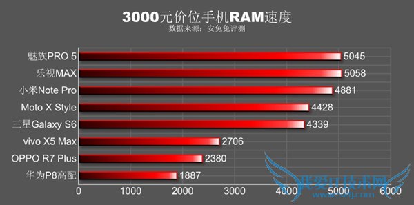 价格相同性能差3倍 3000元手机跑分较量