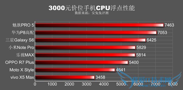 价格相同性能差3倍 3000元手机跑分较量