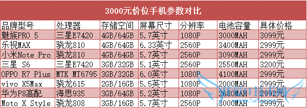 价格相同性能差3倍 3000元手机跑分较量