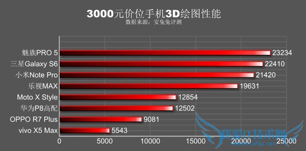 价格相同性能差3倍 3000元手机跑分较量