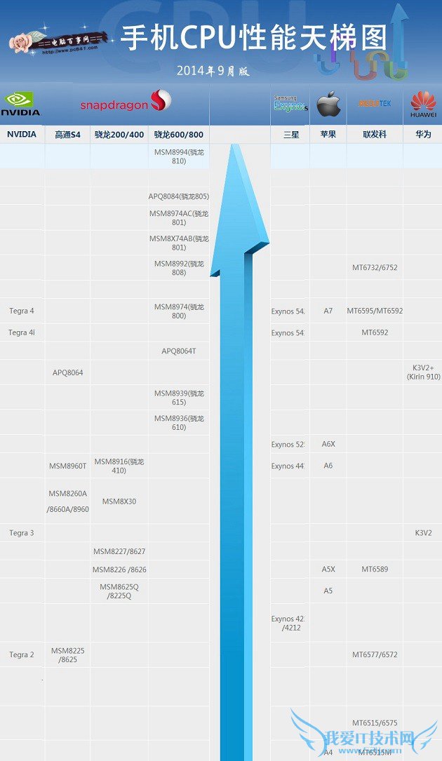 2014手机CPU天梯图(八月版)
