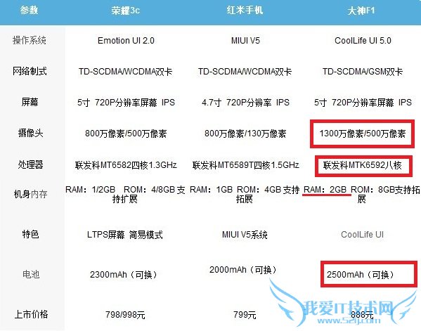 战神F1和红米/荣耀3C配置对比