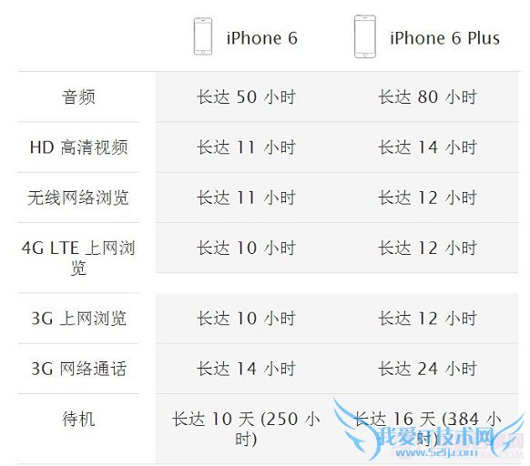 iPhone6iPhone6 plusϸöԱȻ